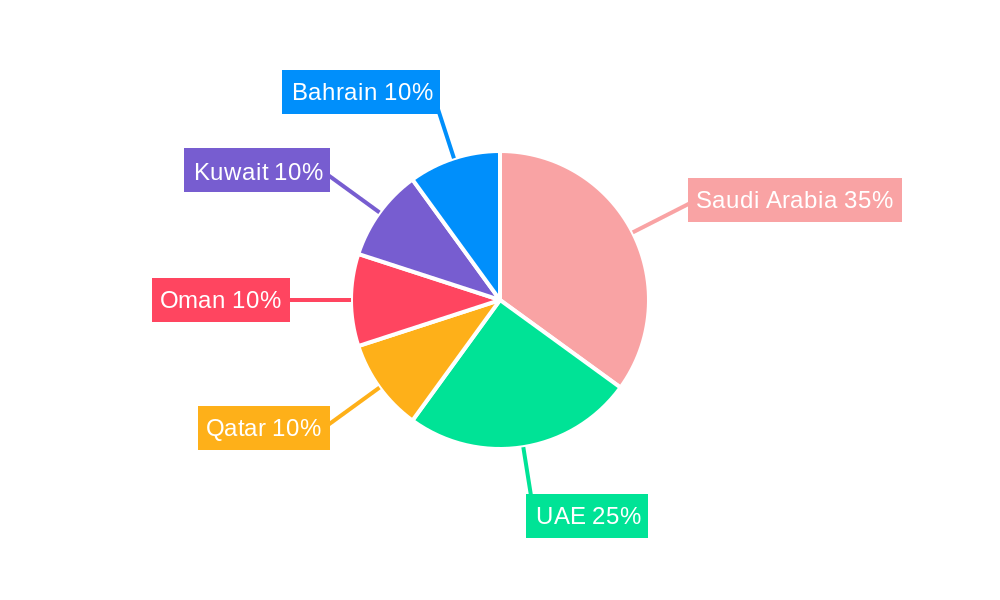 GCC Desert Air Coolers Market Regional Share