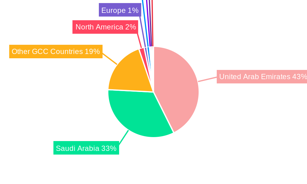GCC Disposables (Single-Use) Packaging Market Regional Share