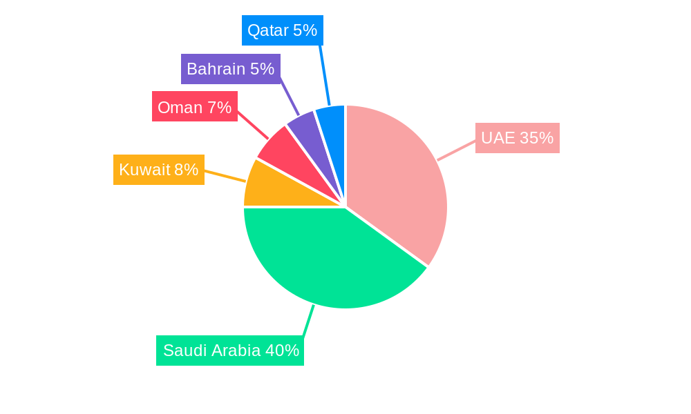 GCC Fitness Ring Market Regional Share