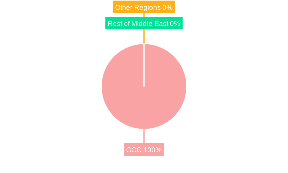GCC Flat Glass Market Regional Share