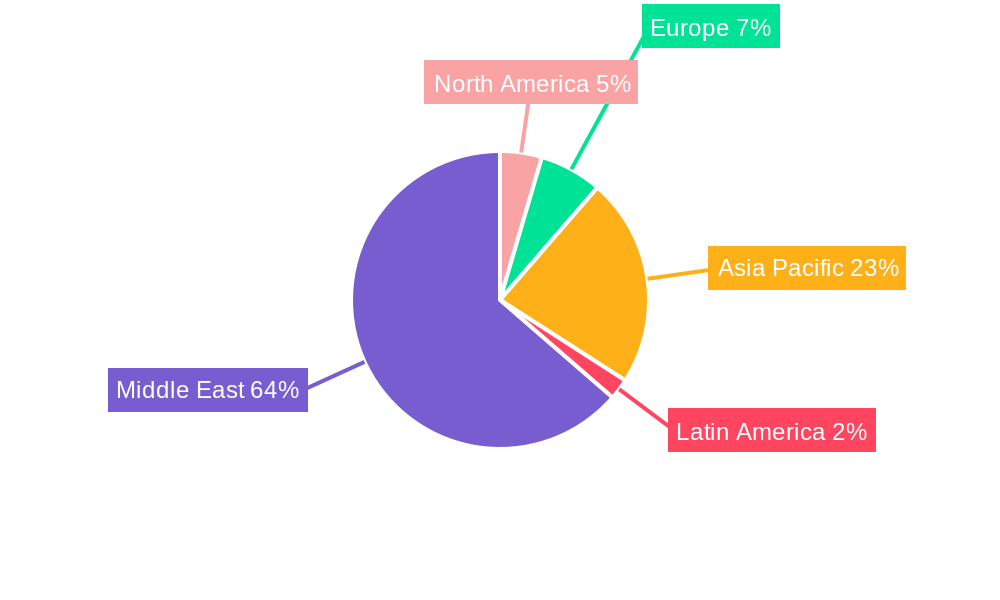 GCC Folding Carton Market Regional Share