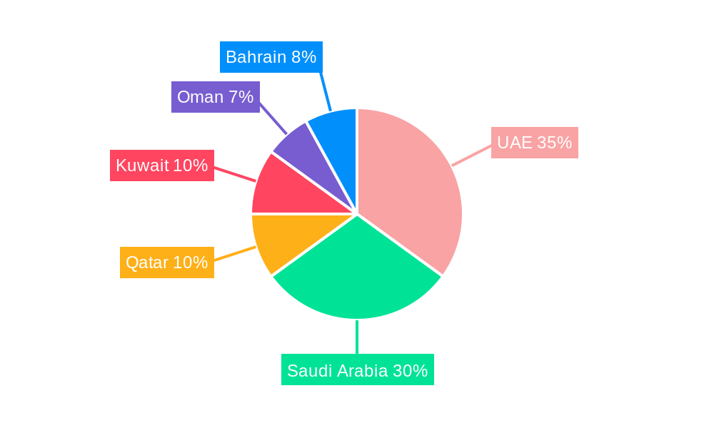 GCC Furniture Industry Regional Share