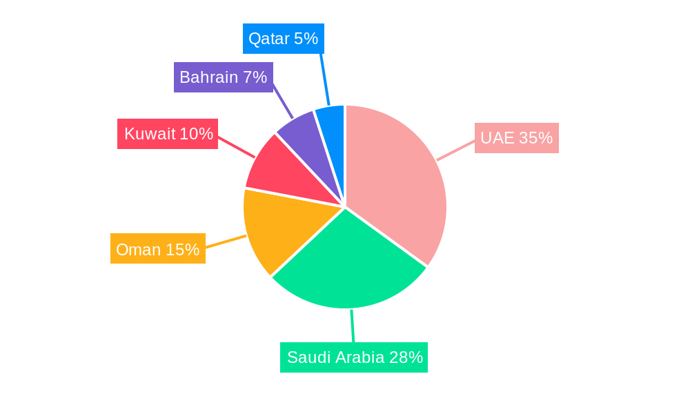 GCC Green Cement Market Regional Share