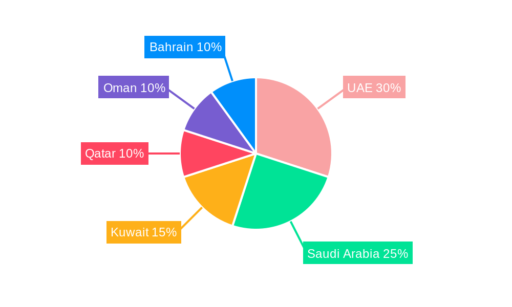 GCC Industrial Waste Management Market Regional Share