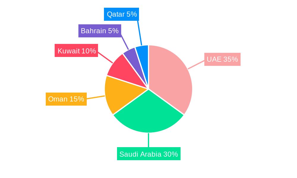 GCC K-12 Private Education Market Regional Share