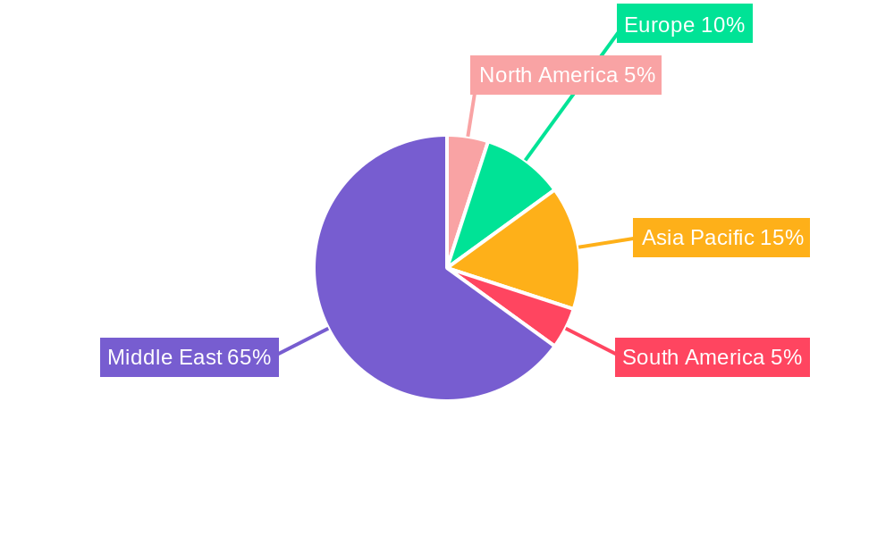 GCC Real Estate Market Regional Share