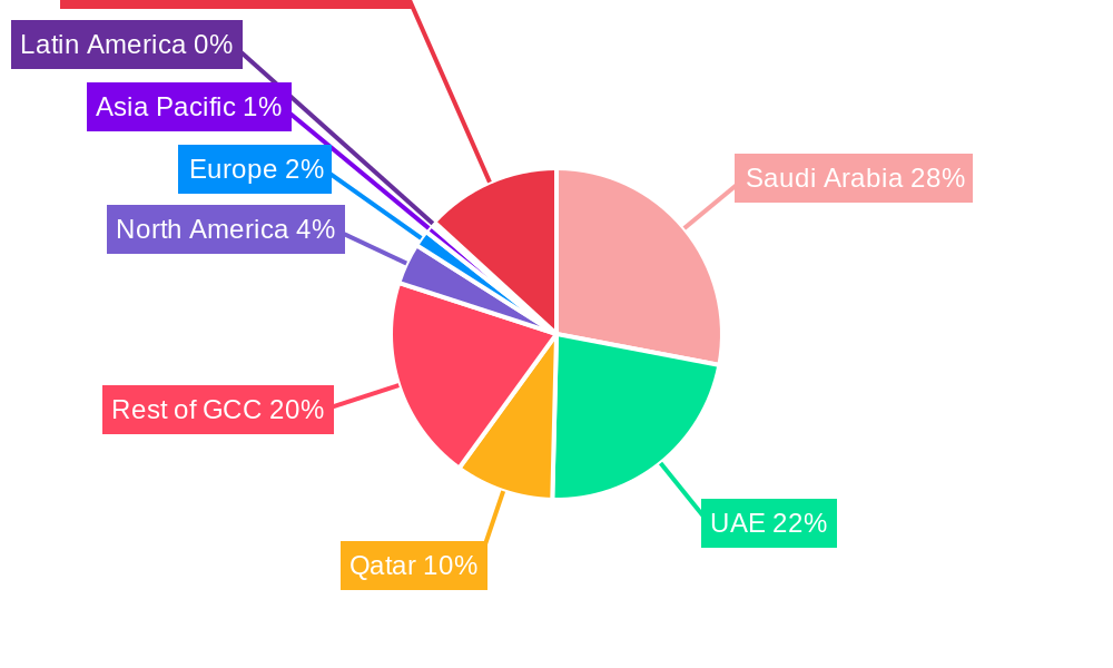 GCC Rigid Packaging Market Regional Share