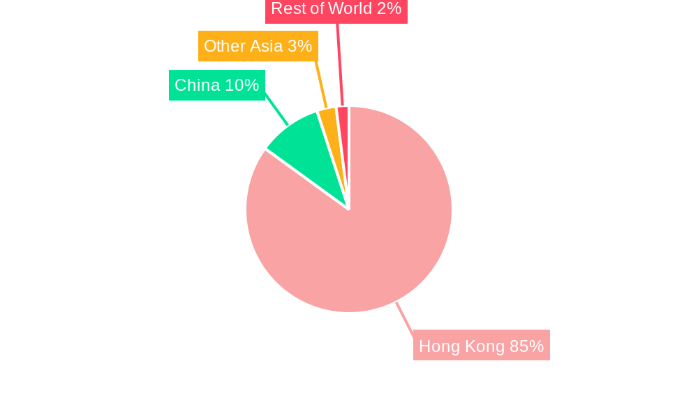 Hong Kong Capital Market Exchange Ecosystem Regional Share