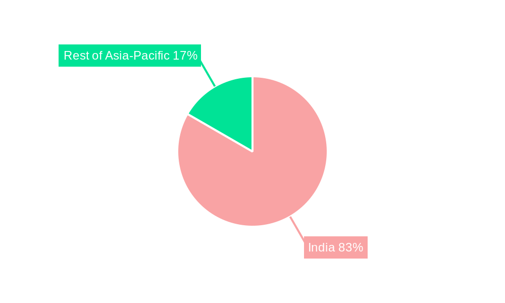 India Car Insurance Market Regional Share