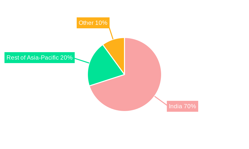 India Smart TV & OTT Market Regional Share