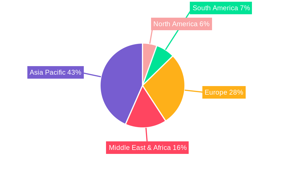 Irrigation Industry in India Regional Share