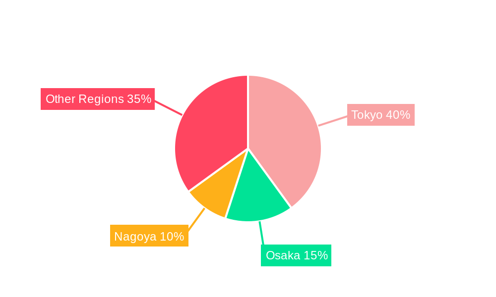 Japan Wealth Management Industry Regional Share