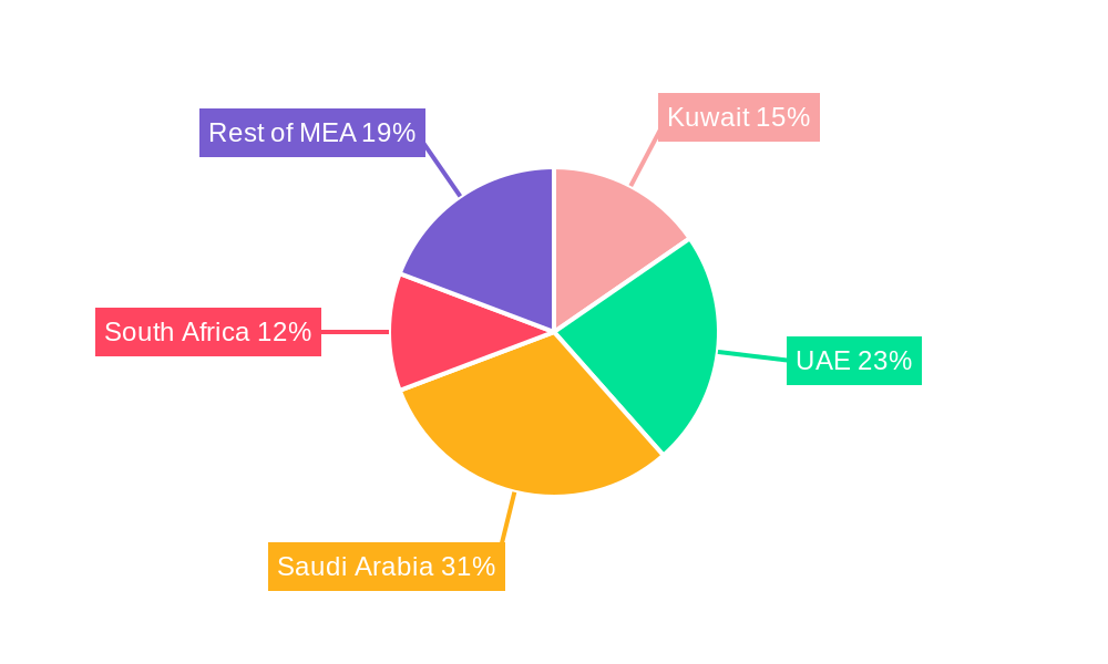 Kuwait Dairy Products Market Regional Share