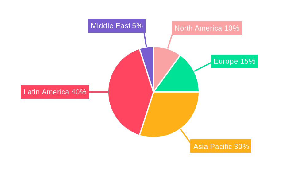 LA Safety Instrumented Systems Market Regional Share