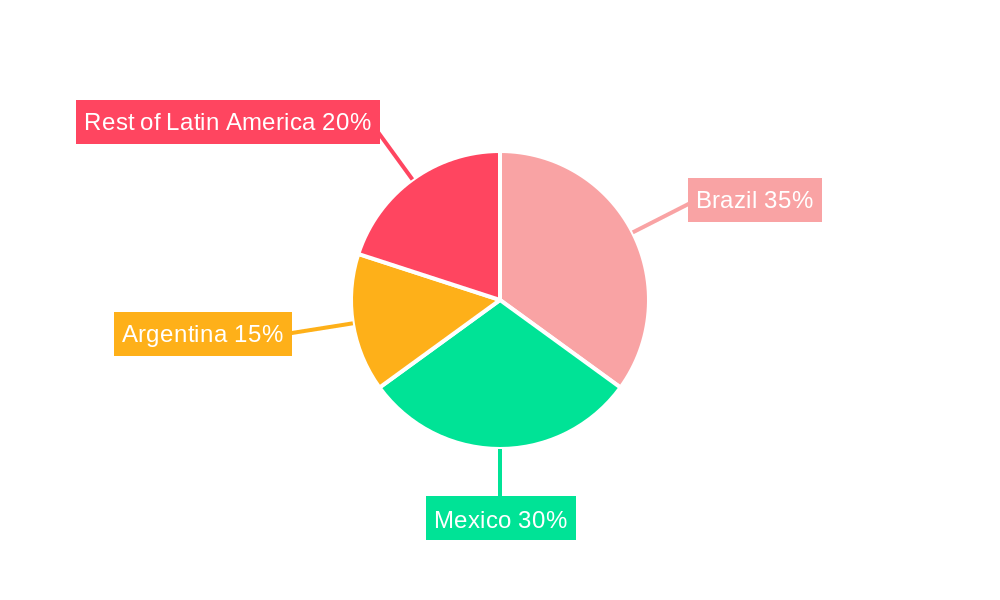 Latin America Automotive Carbon Fiber Composites Market Regional Share