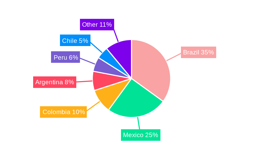 Latin America Banking Industry Regional Share