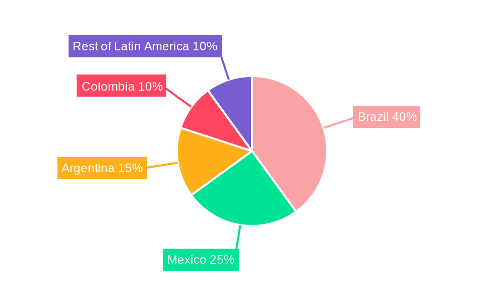 Latin America Bike Sharing Market Regional Share