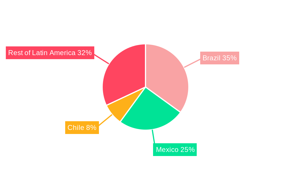Latin America Electric Drives Market Regional Share