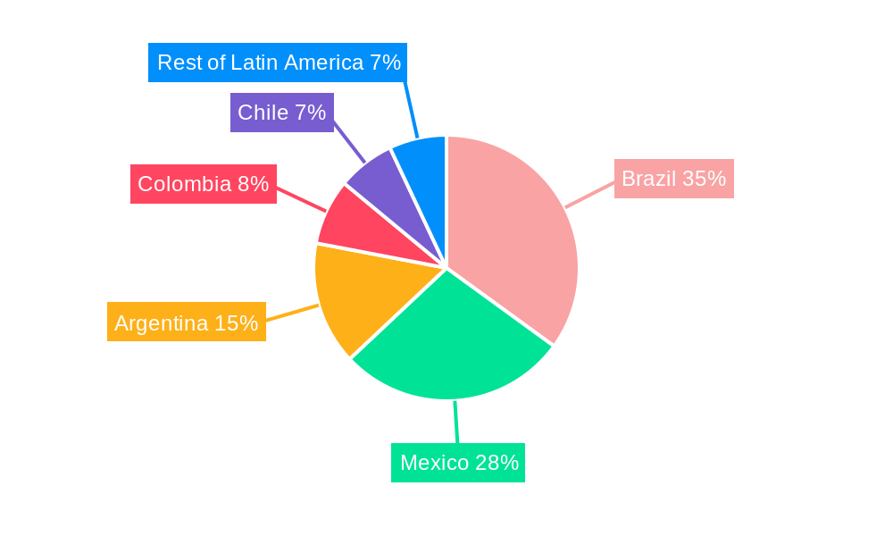 Latin America Home Appliances Market Regional Share
