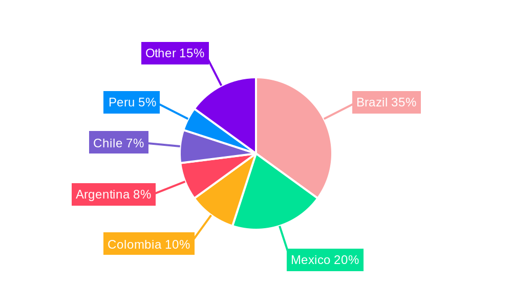 Latin America Home Mortgage Finance Market Regional Share