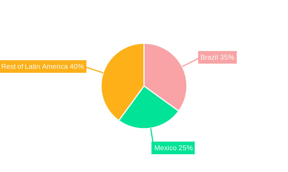 Latin America Pumps Market Regional Share
