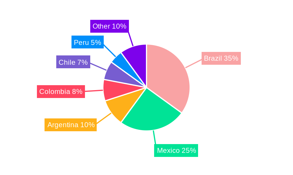 Latin America Travel Retail Industry Regional Share