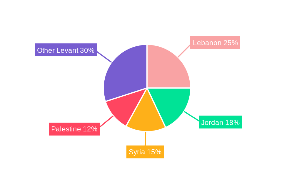 Levant Power Cable Regional Share