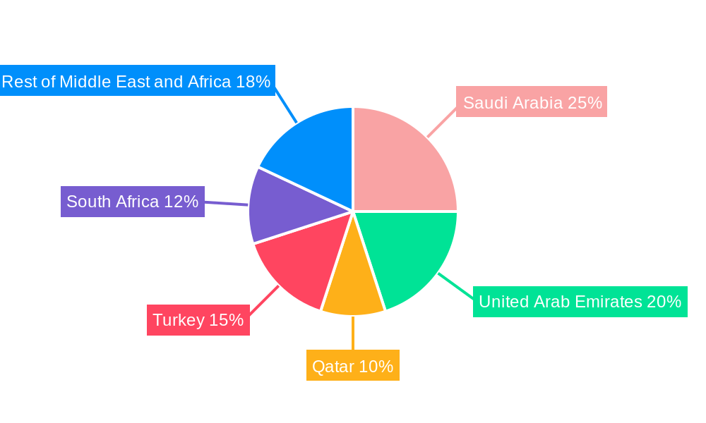 MEA Airport Passenger Screening Systems Industry Regional Share