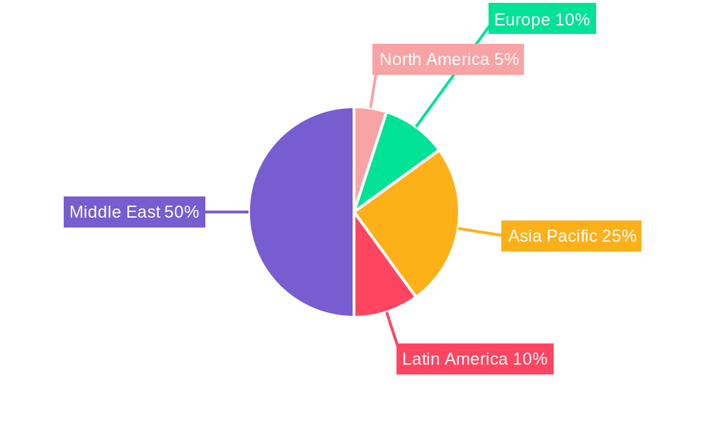 MEA Ampoules Packaging Market Regional Share