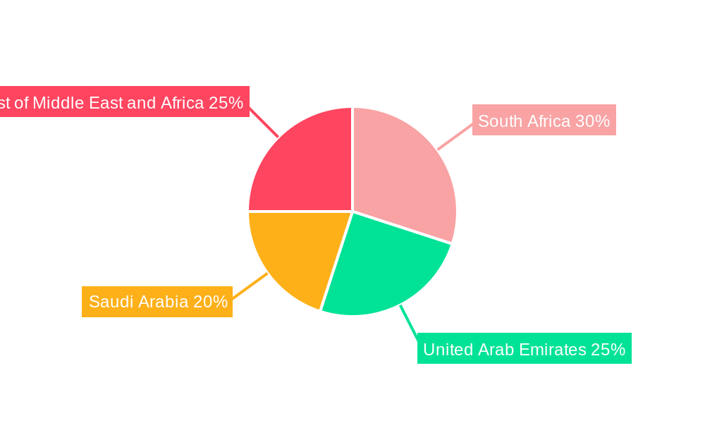 MEA Gluten Free Food Industry Regional Share