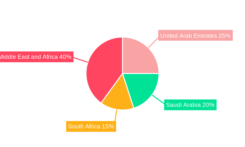 MEA Power Rental Industry Regional Share