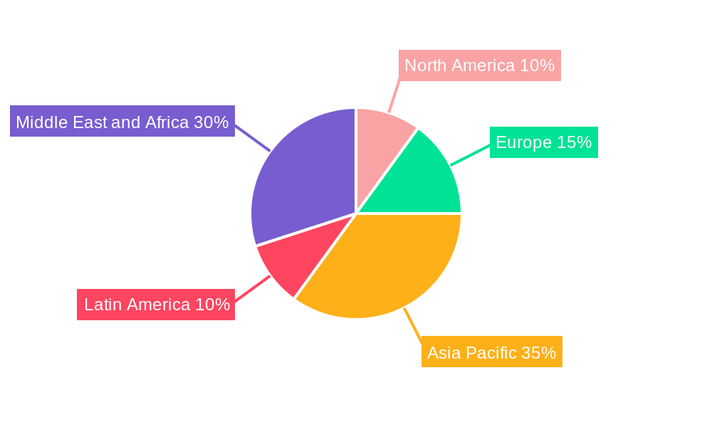 MEA Rigid Plastic Packaging Market Regional Share