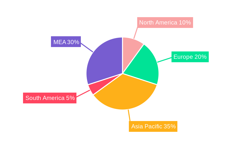 MEA Self-monitoring Blood Glucose Devices Market Regional Share