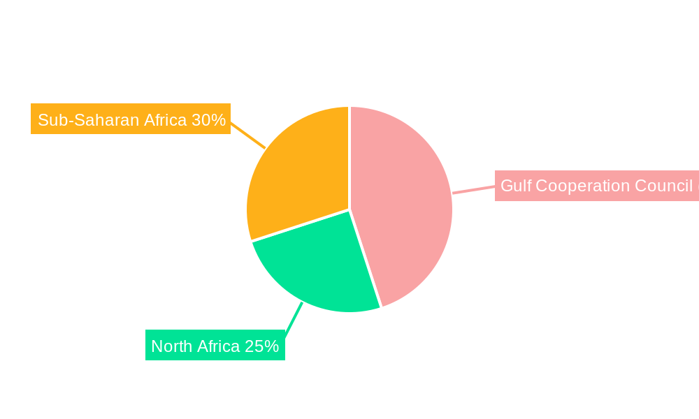 MEA Travel Retail Industry Regional Share