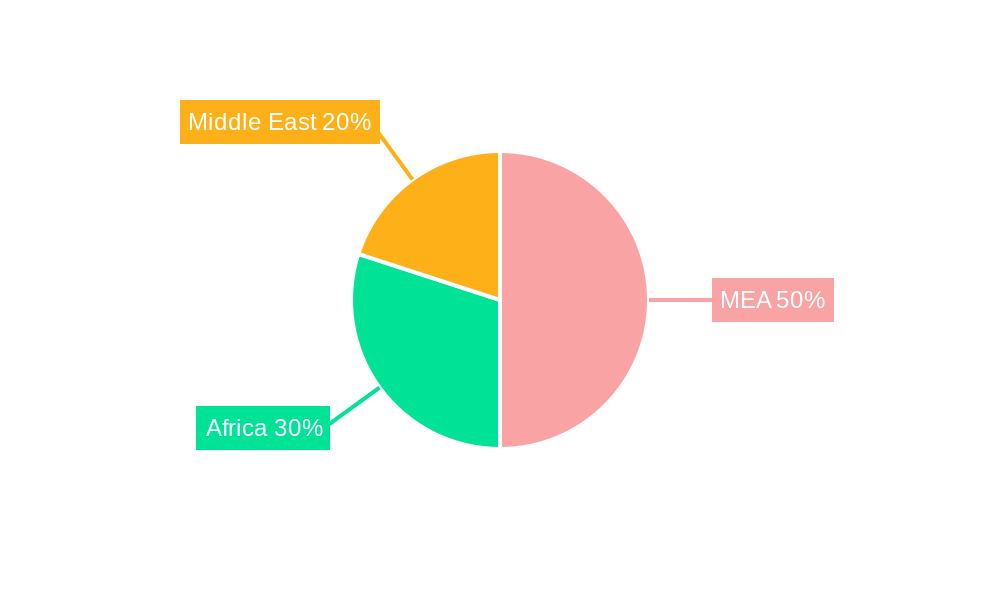 MEA Uterine Cancer Therapeutics & Diagnostics Market Regional Share