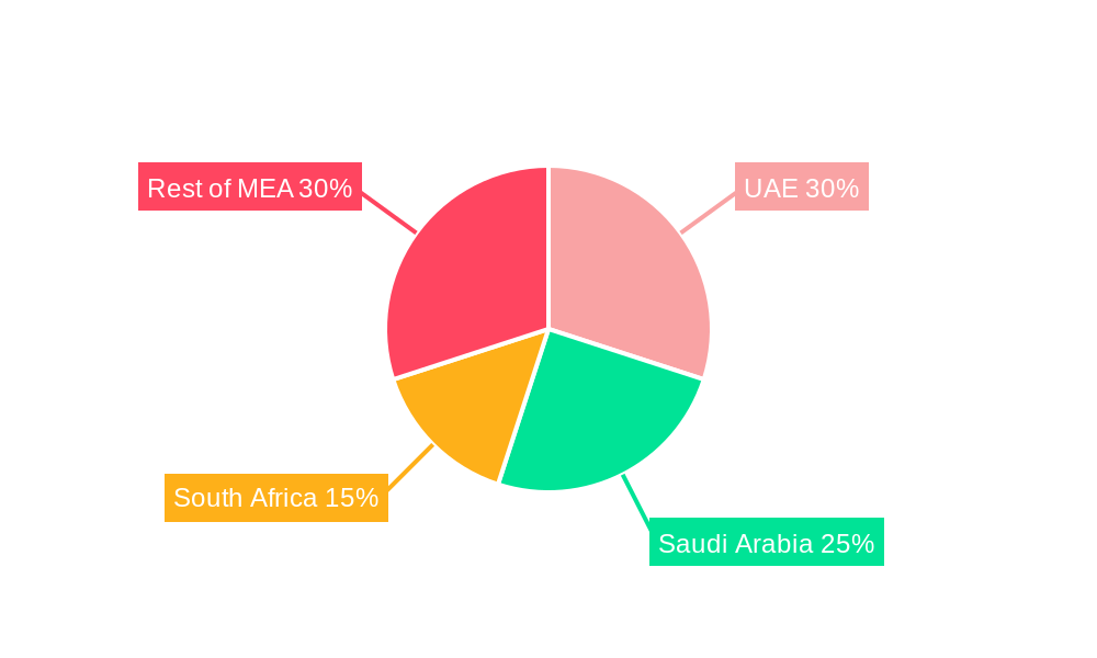 MEA Venture Capital Market Regional Share