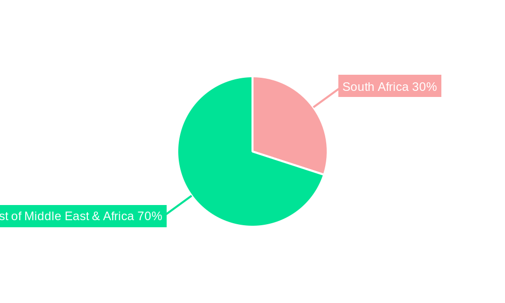 MENA Agriculture Industry Regional Share