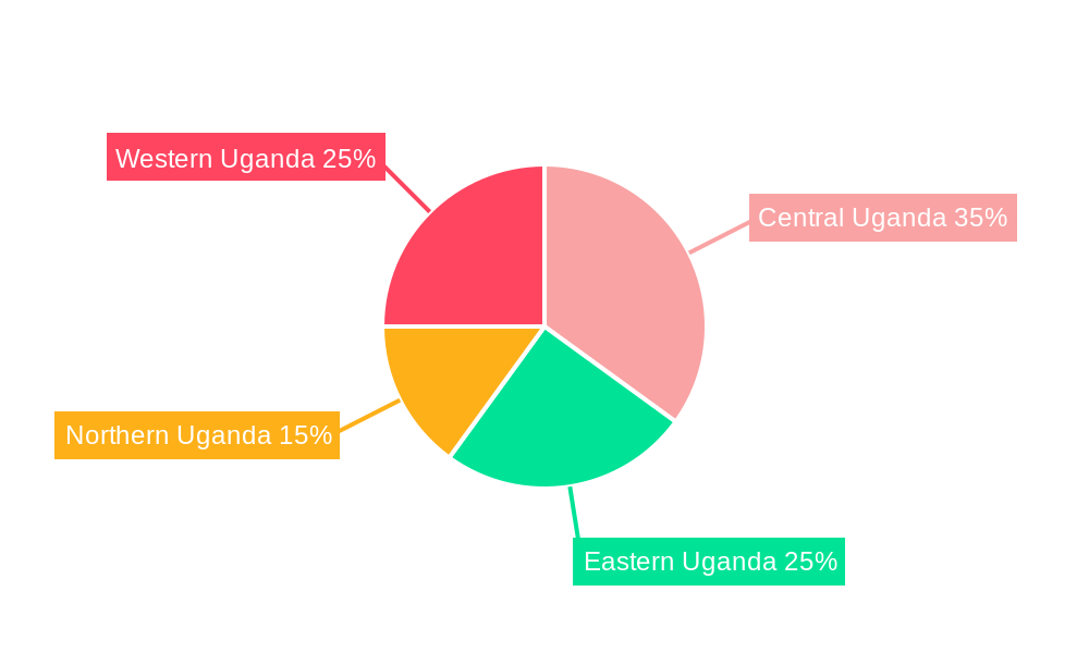 Maize Market in Uganda Regional Share