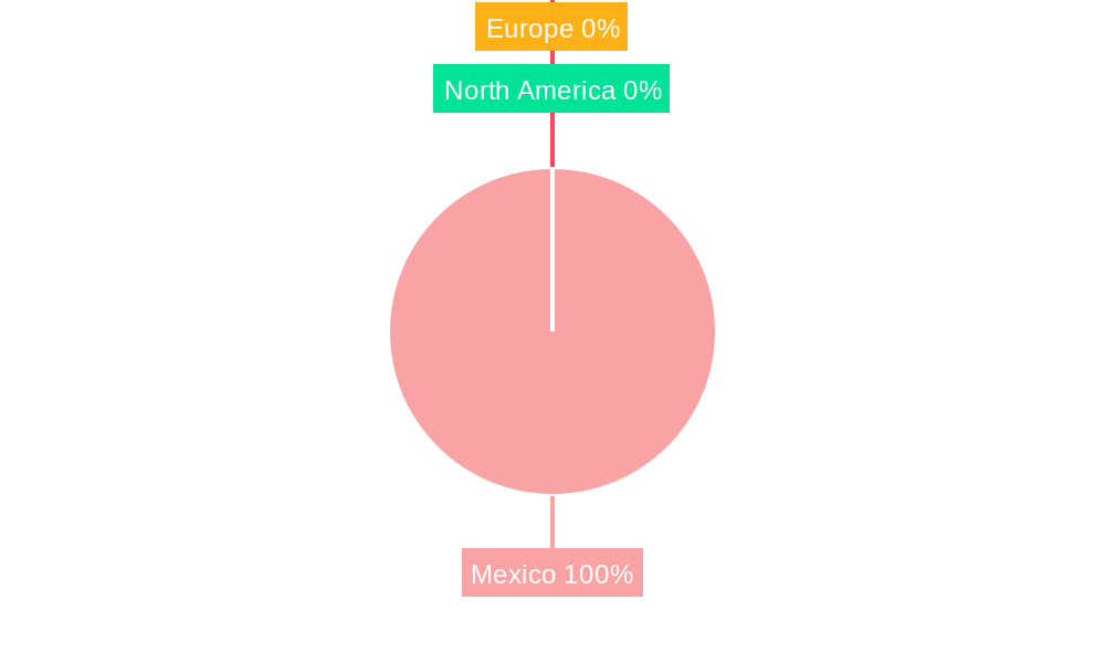 Mexico Artificial Organs and Bionic Implants Market Regional Share