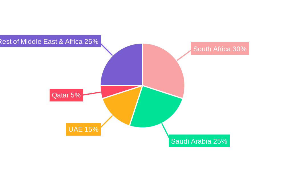 Middle East & Africa Frozen Bread Industry Regional Share