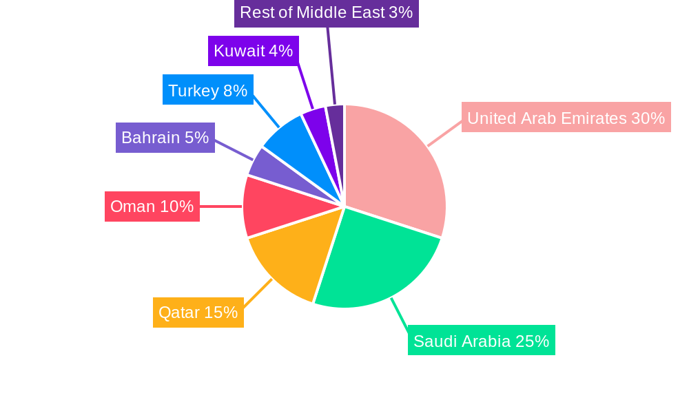 Middle-East Aircraft MRO Industry Regional Share