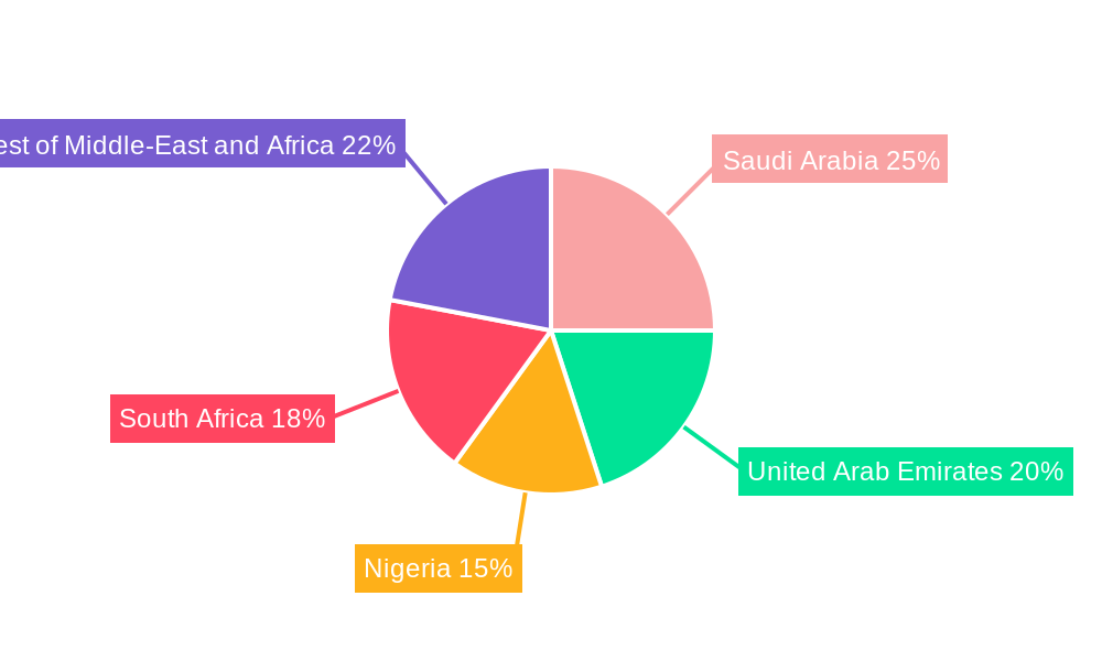 Middle-East And Africa Low Voltage Switchgear Market Regional Share