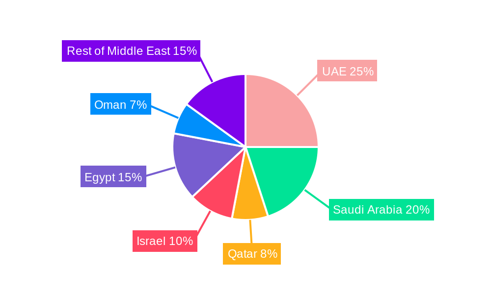 Middle East Animal Protein Market Regional Share