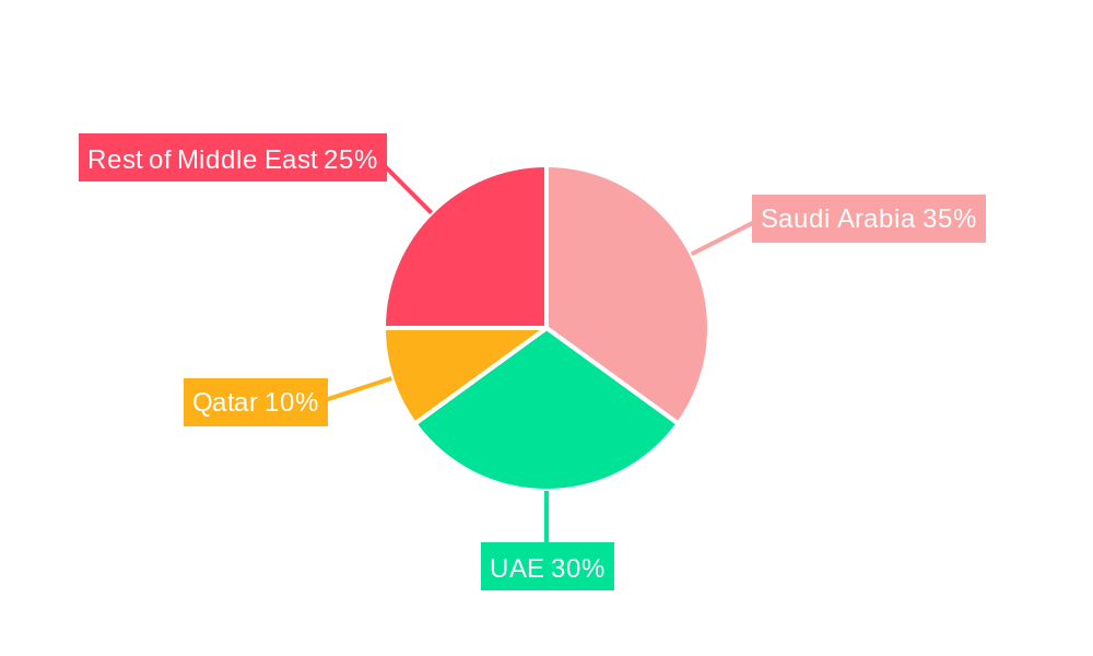 Middle East Coffee Market Regional Share