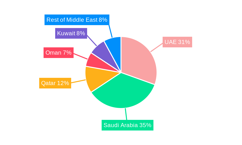 Middle East Commercial Security Market Regional Share