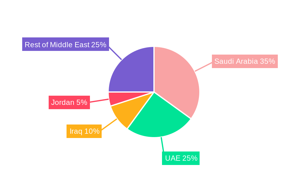 Middle East Corrugated Packaging Market Regional Share
