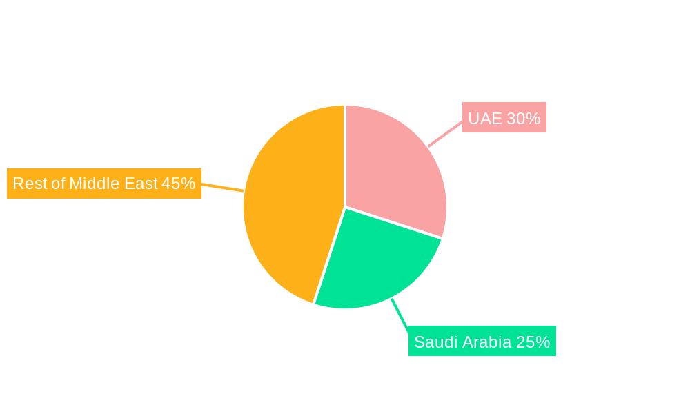 Middle-East Electric Vehicle Battery Market Regional Share
