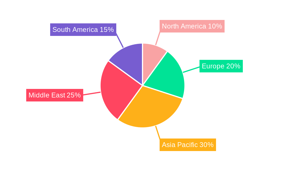 Middle-East Fans and Blowers Market Regional Share