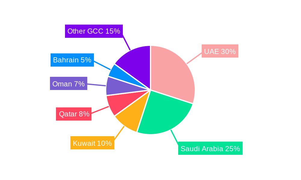 Middle East Gift Card And Incentive Card Market Regional Share