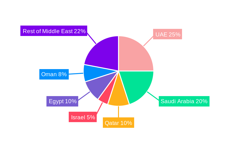 Middle East Offshore Support Vessels Industry Regional Share